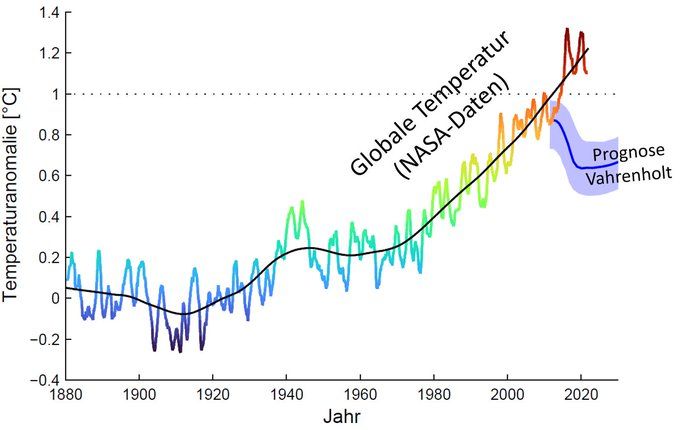 Climate denial published by Statistics Norway