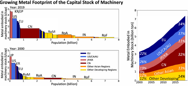 The Material and Carbon Footprint of Machinery Capital: A Dual Role in Climate Change
