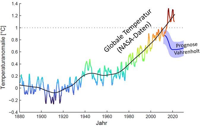 Alternative climate theory in shatters