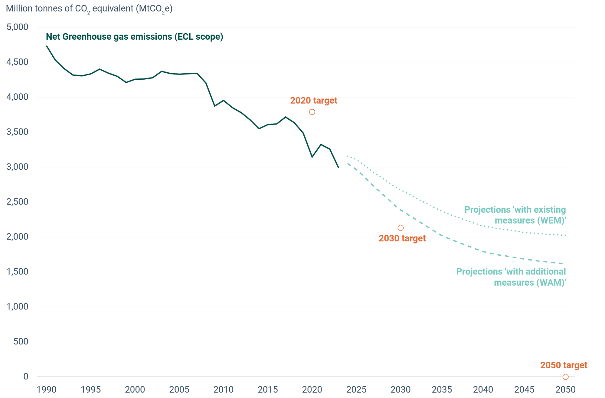 Disowning a Successful Policy to Pursue Retrograde Actions?