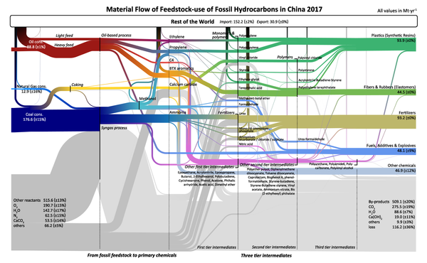 Fossil Fuels Beyond Energy: Tracing fossil-based plastics, chemicals, and fertilizers production in China